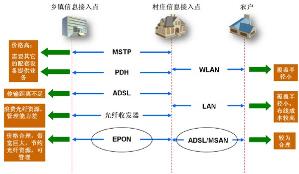 農(nóng)村通信網(wǎng)絡需求及建設模式分析——聚焦通信線路建設